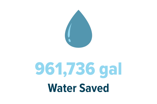 961,736 gallons of water saved graphic